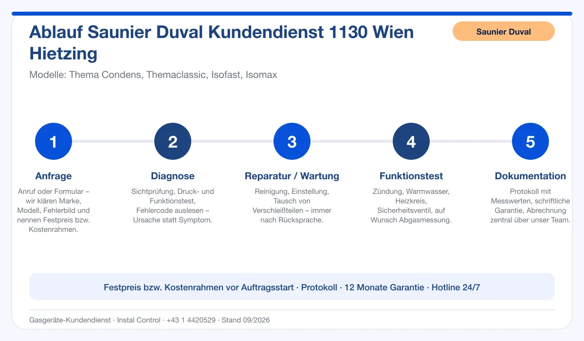 Infografik Ablauf Saunier Duval Kundendienst 1130 Wien Hietzing: Anfrage, Diagnose, Service, Funktionstest, Protokoll