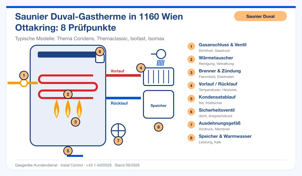 Infografik Saunier Duval Kundendienst 1160 Wien Ottakring: Aufbau einer Saunier Duval-Gastherme mit 8 Prüfpunkten