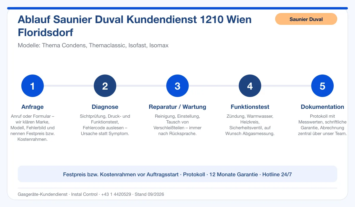 Infografik Ablauf Saunier Duval Kundendienst 1210 Wien Floridsdorf: Anfrage, Diagnose, Service, Funktionstest, Protokoll