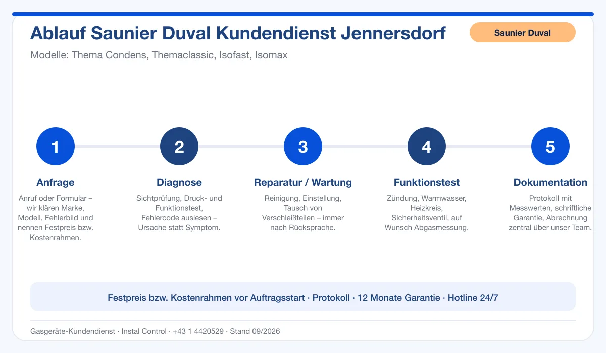 Infografik Ablauf Saunier Duval Kundendienst Jennersdorf: Anfrage, Diagnose, Service, Funktionstest, Protokoll