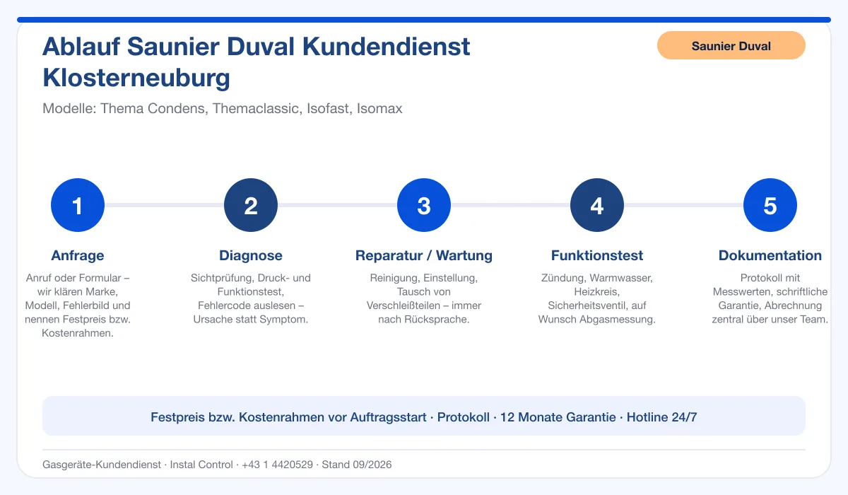 Infografik Ablauf Saunier Duval Kundendienst Klosterneuburg: Anfrage, Diagnose, Service, Funktionstest, Protokoll