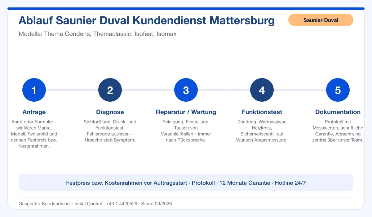 Infografik Ablauf Saunier Duval Kundendienst Mattersburg: Anfrage, Diagnose, Service, Funktionstest, Protokoll