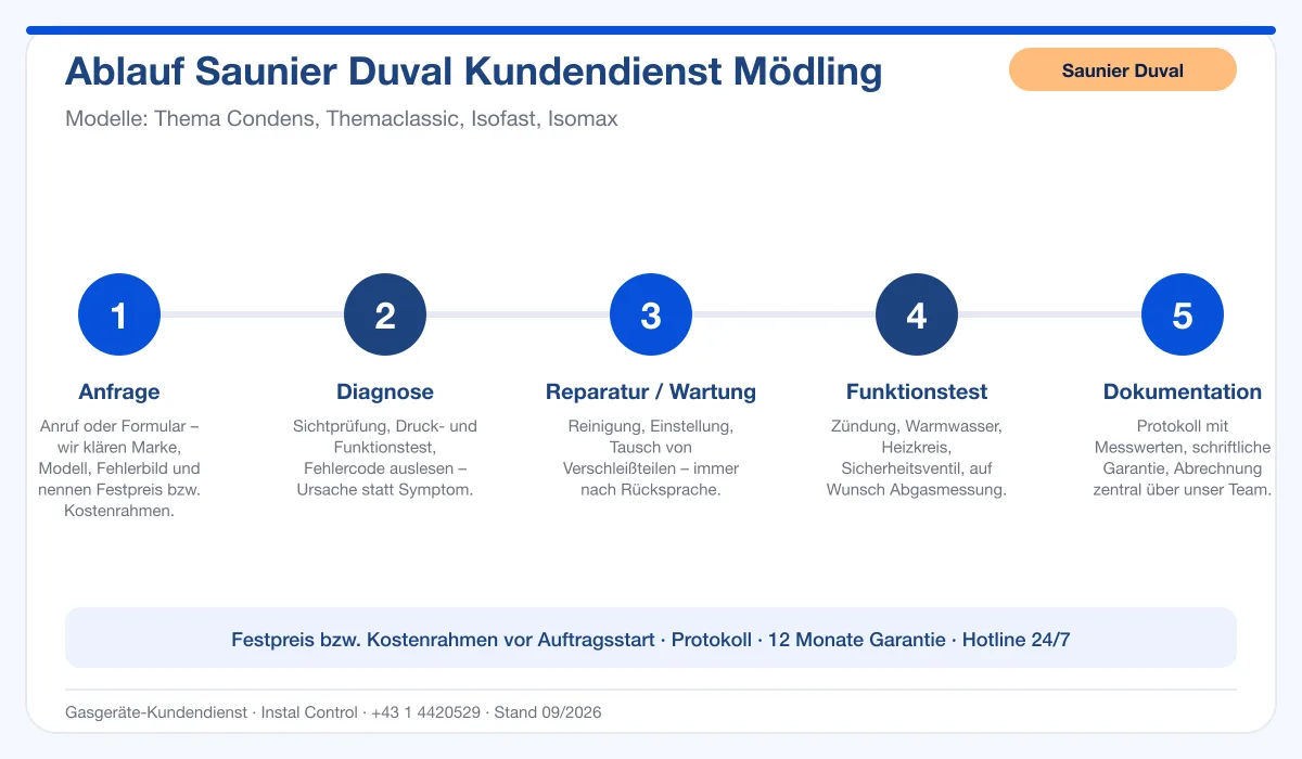 Infografik Ablauf Saunier Duval Kundendienst Mödling: Anfrage, Diagnose, Service, Funktionstest, Protokoll