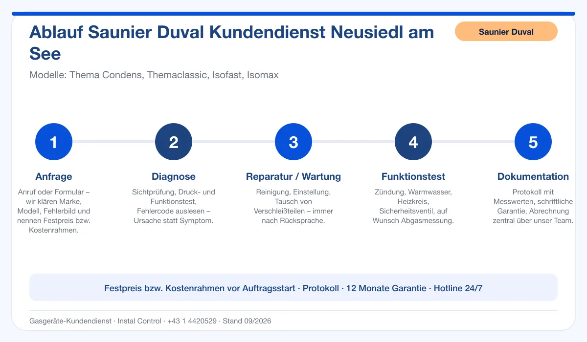 Infografik Ablauf Saunier Duval Kundendienst Neusiedl am See: Anfrage, Diagnose, Service, Funktionstest, Protokoll