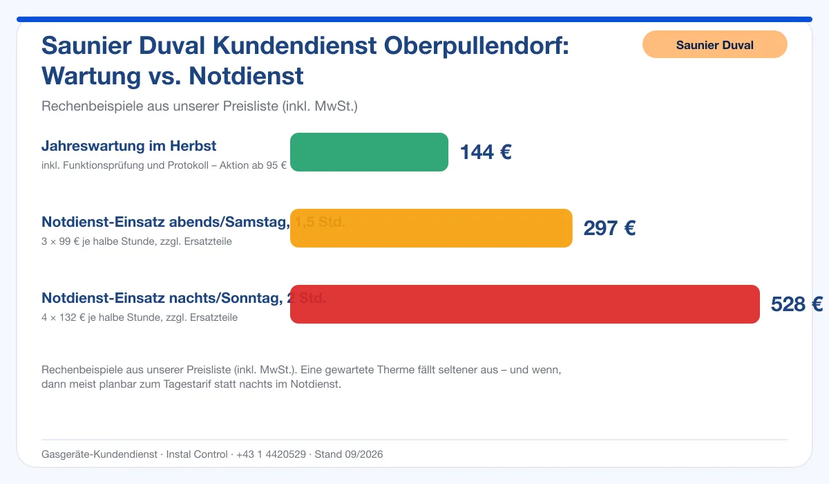 Infografik Saunier Duval Kundendienst Oberpullendorf: Wartung 144 € vs. Notdienst-Einsatz
