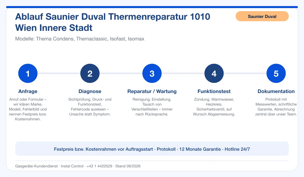 Infografik Ablauf Saunier Duval Thermenreparatur 1010 Wien Innere Stadt: Anfrage, Diagnose, Service, Funktionstest, Protokoll