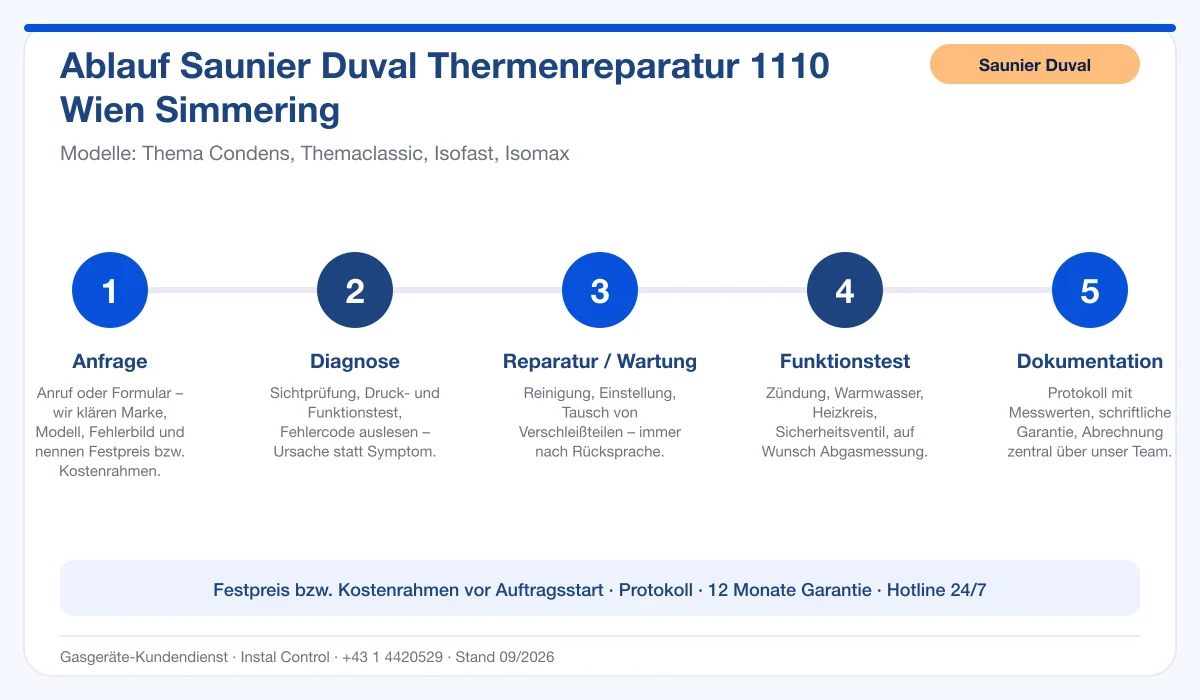 Infografik Ablauf Saunier Duval Thermenreparatur 1110 Wien Simmering: Anfrage, Diagnose, Service, Funktionstest, Protokoll
