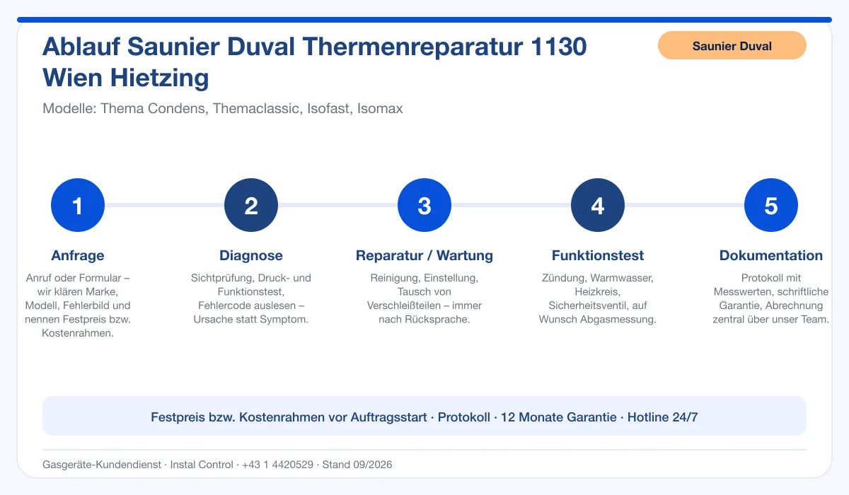 Infografik Ablauf Saunier Duval Thermenreparatur 1130 Wien Hietzing: Anfrage, Diagnose, Service, Funktionstest, Protokoll