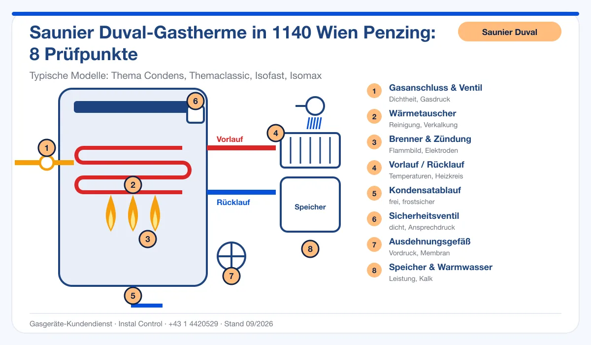 Infografik Saunier Duval Thermenreparatur 1140 Wien Penzing: Aufbau einer Saunier Duval-Gastherme mit 8 Prüfpunkten