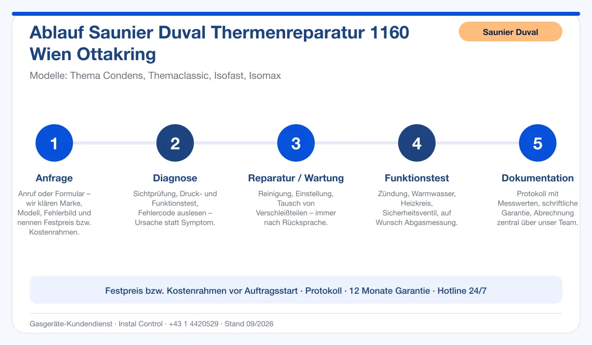 Infografik Ablauf Saunier Duval Thermenreparatur 1160 Wien Ottakring: Anfrage, Diagnose, Service, Funktionstest, Protokoll