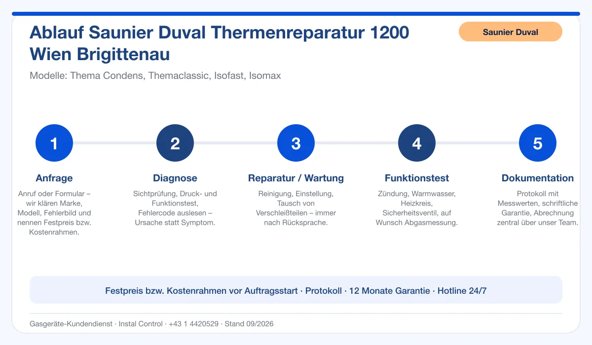 Infografik Ablauf Saunier Duval Thermenreparatur 1200 Wien Brigittenau: Anfrage, Diagnose, Service, Funktionstest, Protokoll