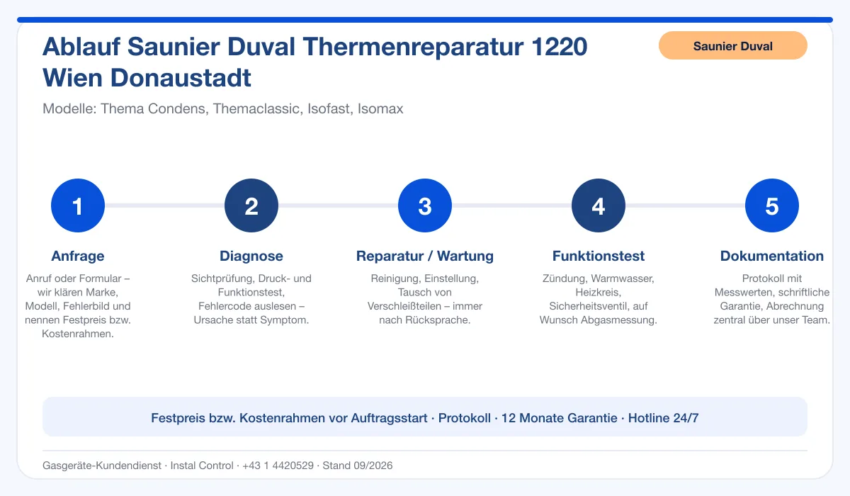 Infografik Ablauf Saunier Duval Thermenreparatur 1220 Wien Donaustadt: Anfrage, Diagnose, Service, Funktionstest, Protokoll