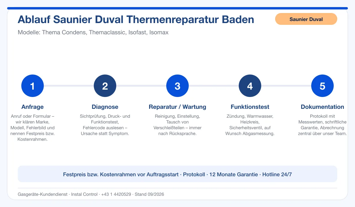 Infografik Ablauf Saunier Duval Thermenreparatur Baden: Anfrage, Diagnose, Service, Funktionstest, Protokoll
