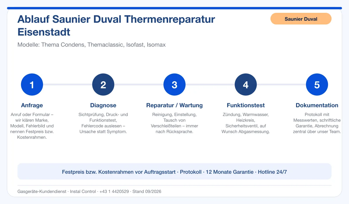 Infografik Ablauf Saunier Duval Thermenreparatur Eisenstadt: Anfrage, Diagnose, Service, Funktionstest, Protokoll