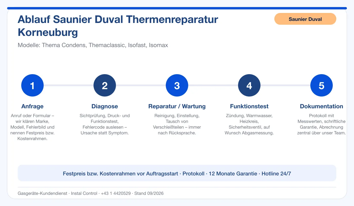 Infografik Ablauf Saunier Duval Thermenreparatur Korneuburg: Anfrage, Diagnose, Service, Funktionstest, Protokoll