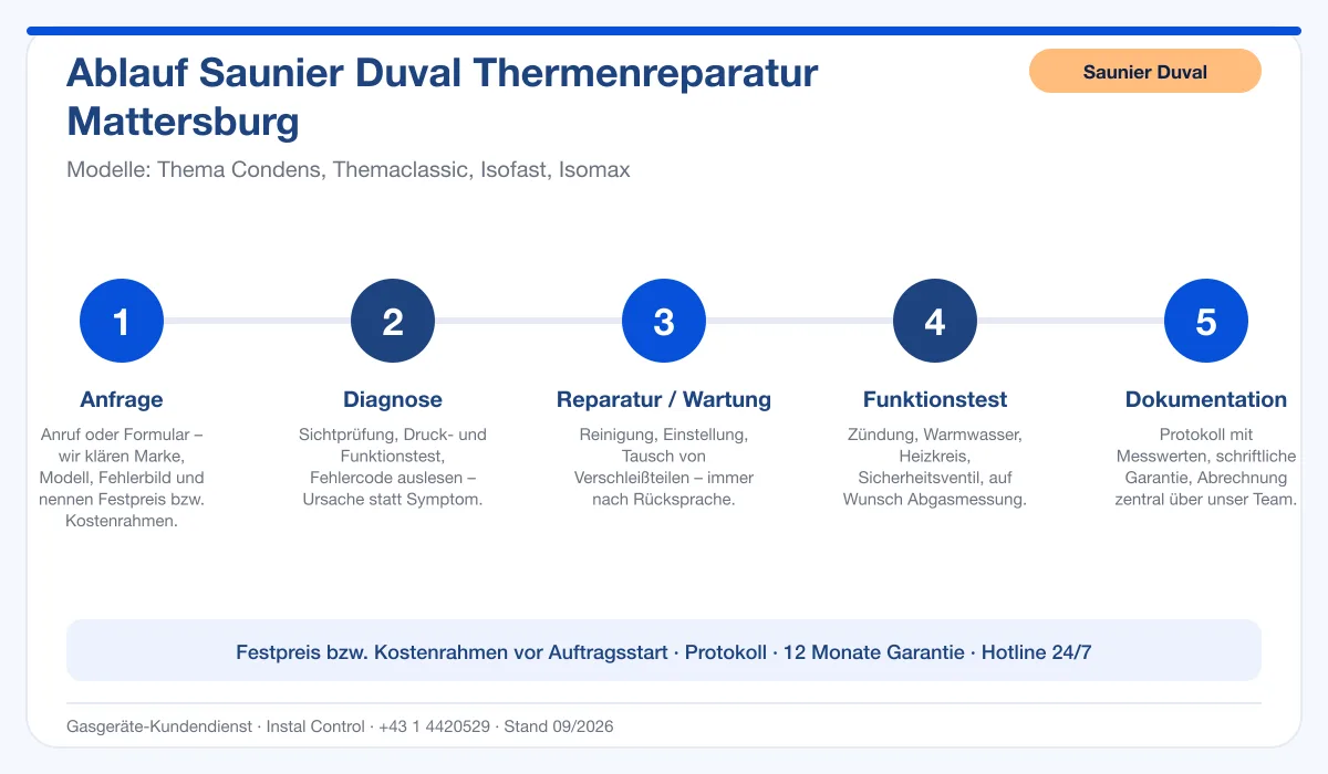 Infografik Ablauf Saunier Duval Thermenreparatur Mattersburg: Anfrage, Diagnose, Service, Funktionstest, Protokoll