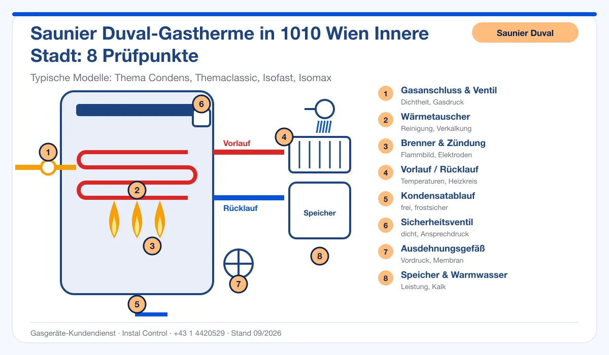Infografik Saunier Duval Thermenwartung 1010 Wien Innere Stadt: Aufbau einer Saunier Duval-Gastherme mit 8 Prüfpunkten
