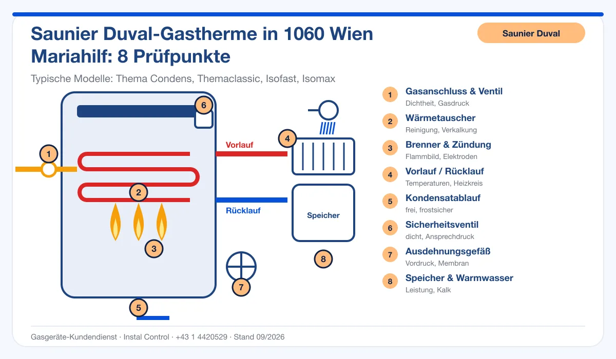 Infografik Saunier Duval Thermenwartung 1060 Wien Mariahilf: Aufbau einer Saunier Duval-Gastherme mit 8 Prüfpunkten