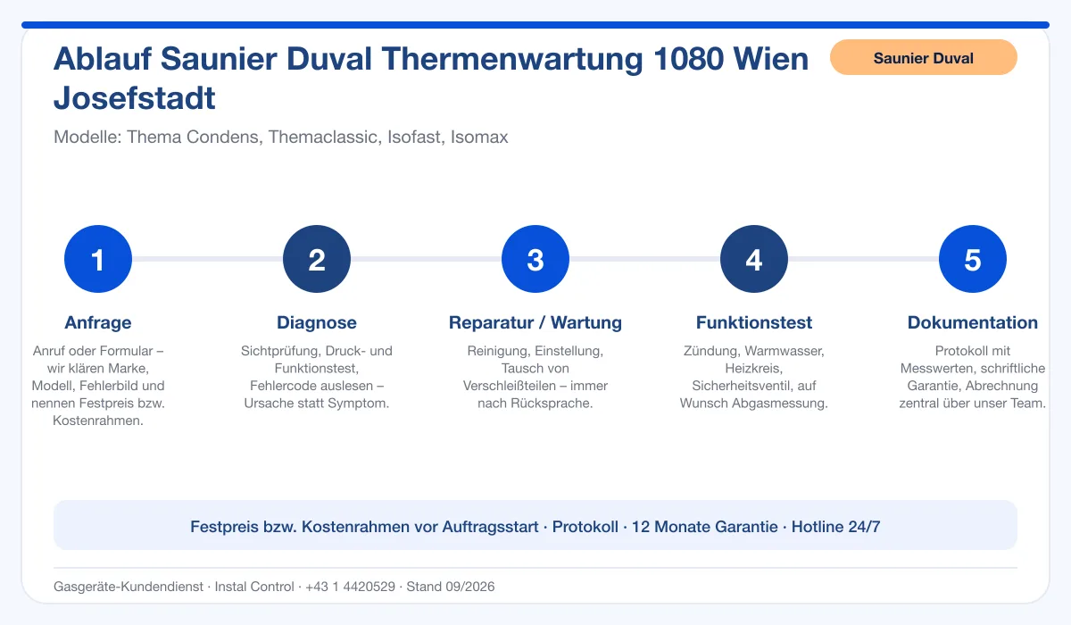 Infografik Ablauf Saunier Duval Thermenwartung 1080 Wien Josefstadt: Anfrage, Diagnose, Service, Funktionstest, Protokoll