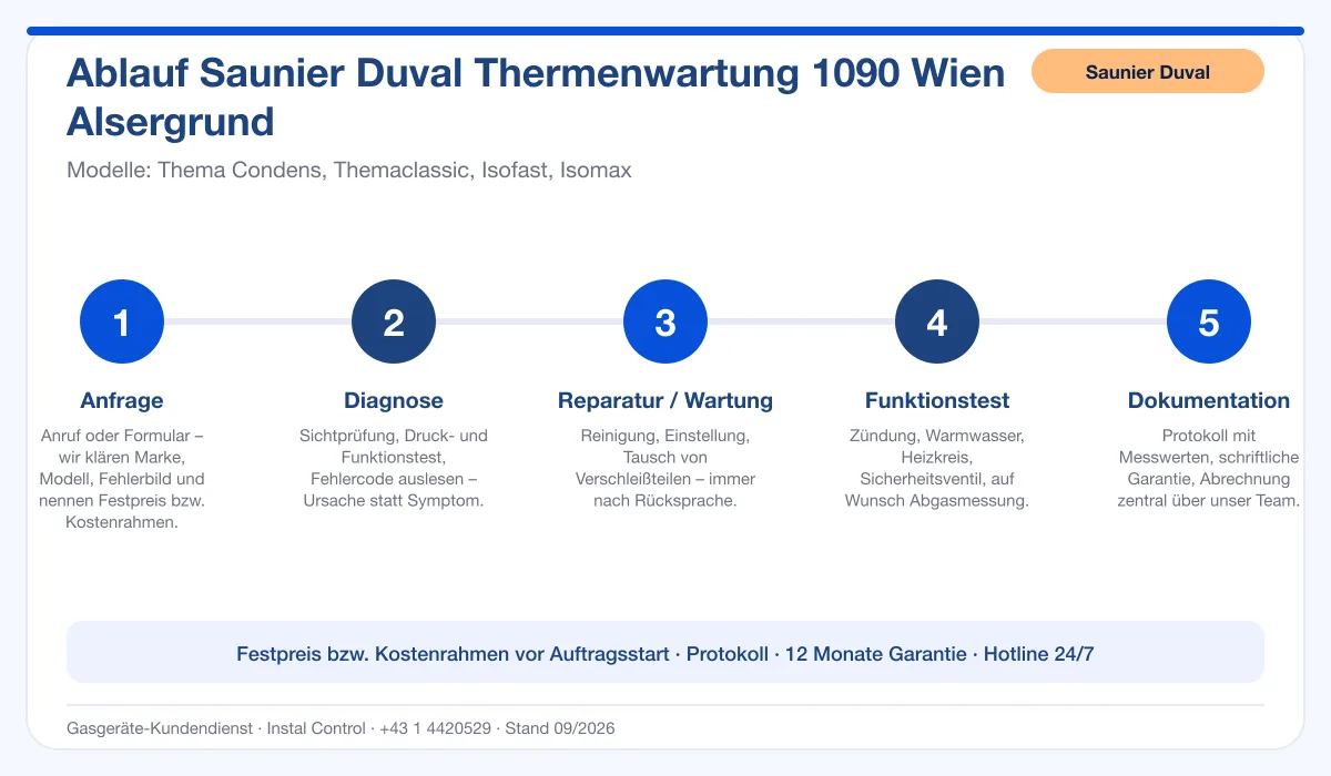 Infografik Ablauf Saunier Duval Thermenwartung 1090 Wien Alsergrund: Anfrage, Diagnose, Service, Funktionstest, Protokoll
