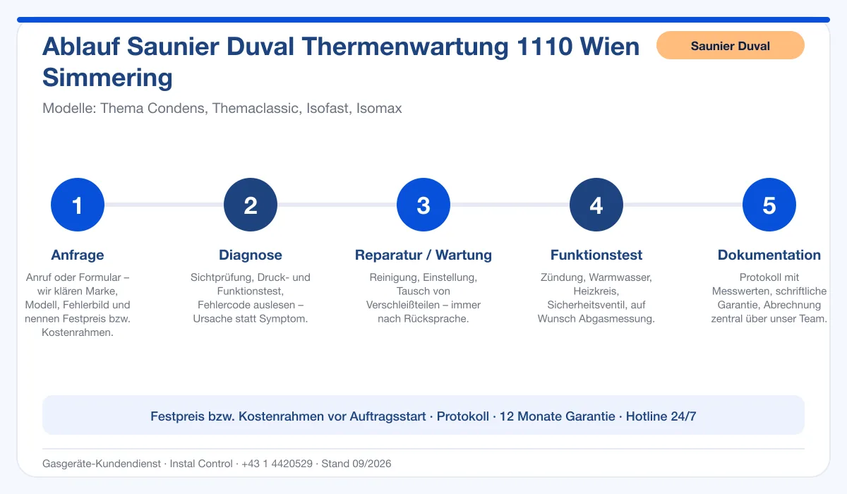 Infografik Ablauf Saunier Duval Thermenwartung 1110 Wien Simmering: Anfrage, Diagnose, Service, Funktionstest, Protokoll