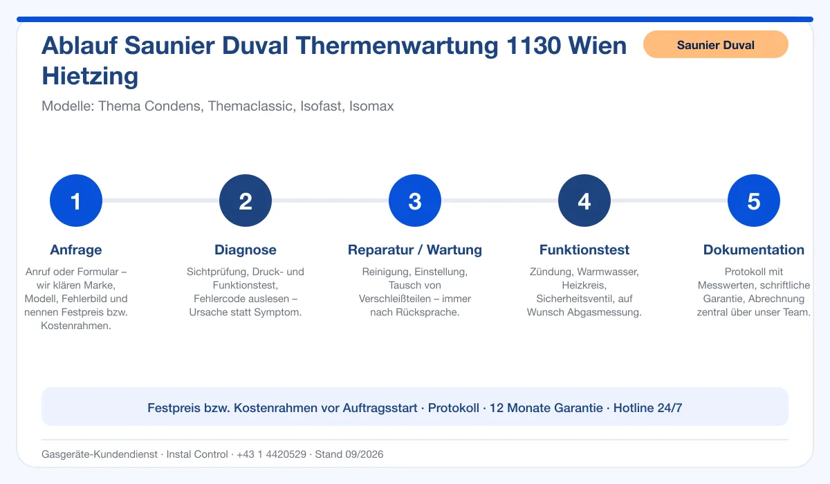 Infografik Ablauf Saunier Duval Thermenwartung 1130 Wien Hietzing: Anfrage, Diagnose, Service, Funktionstest, Protokoll