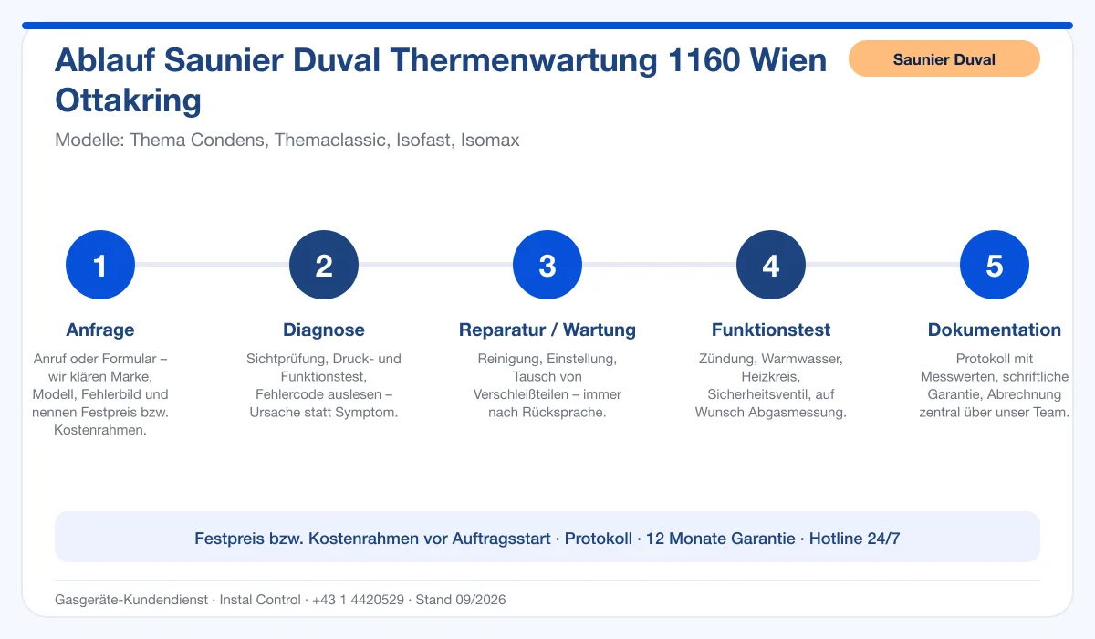 Infografik Ablauf Saunier Duval Thermenwartung 1160 Wien Ottakring: Anfrage, Diagnose, Service, Funktionstest, Protokoll