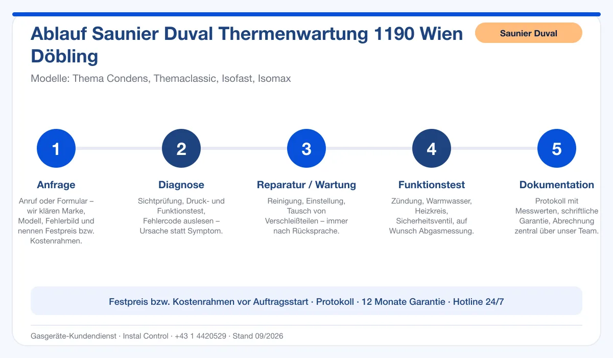 Infografik Ablauf Saunier Duval Thermenwartung 1190 Wien Döbling: Anfrage, Diagnose, Service, Funktionstest, Protokoll