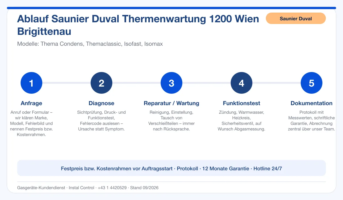 Infografik Ablauf Saunier Duval Thermenwartung 1200 Wien Brigittenau: Anfrage, Diagnose, Service, Funktionstest, Protokoll