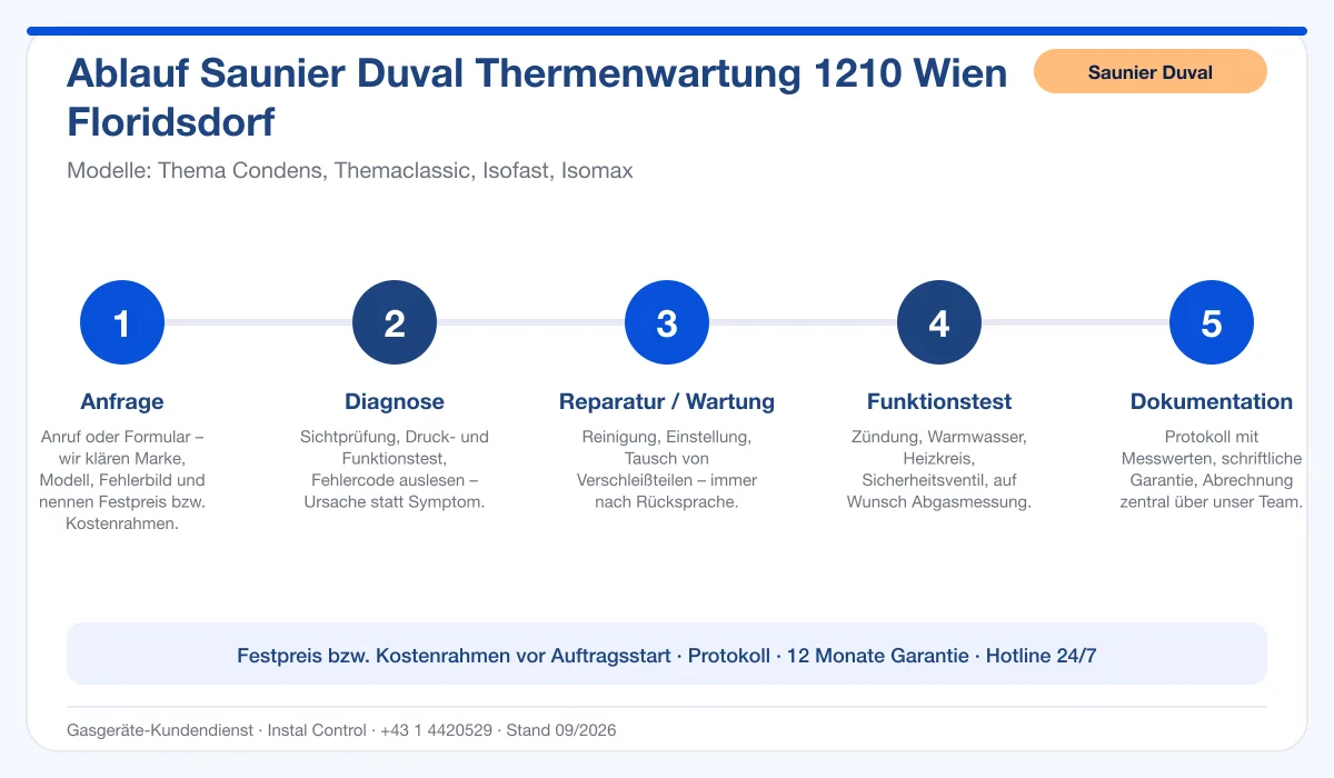 Infografik Ablauf Saunier Duval Thermenwartung 1210 Wien Floridsdorf: Anfrage, Diagnose, Service, Funktionstest, Protokoll