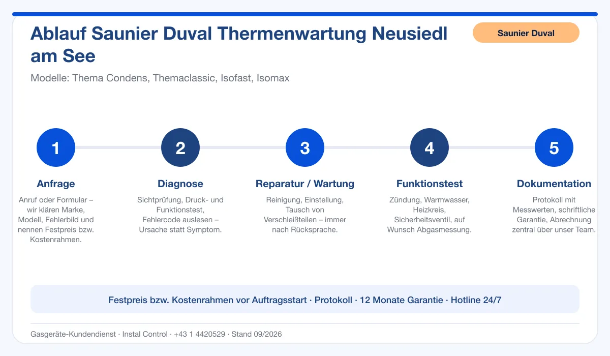 Infografik Ablauf Saunier Duval Thermenwartung Neusiedl am See: Anfrage, Diagnose, Service, Funktionstest, Protokoll