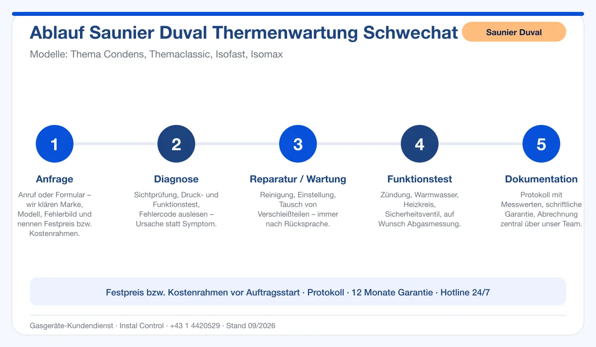 Infografik Ablauf Saunier Duval Thermenwartung Schwechat: Anfrage, Diagnose, Service, Funktionstest, Protokoll