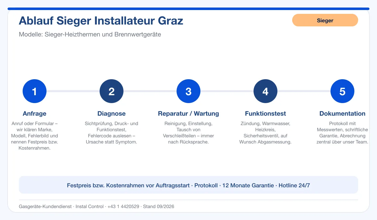 Infografik Ablauf Sieger Installateur Graz: Anfrage, Diagnose, Service, Funktionstest, Protokoll