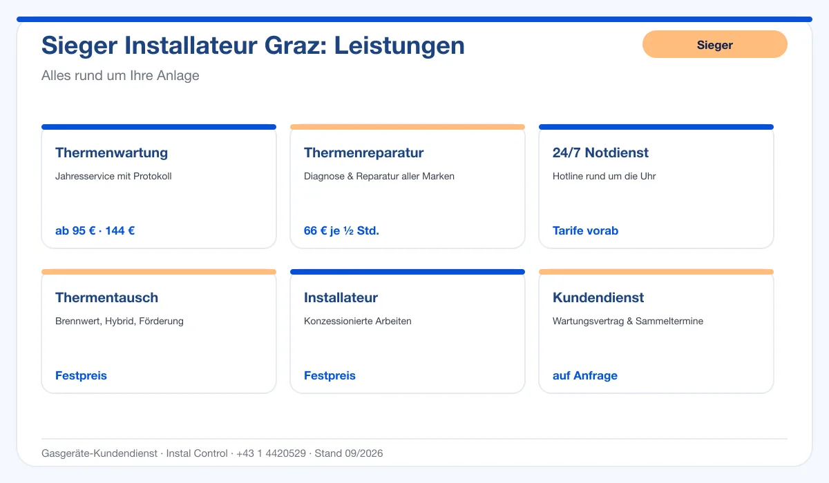 Infografik Sieger Installateur Graz: Leistungen und Preise