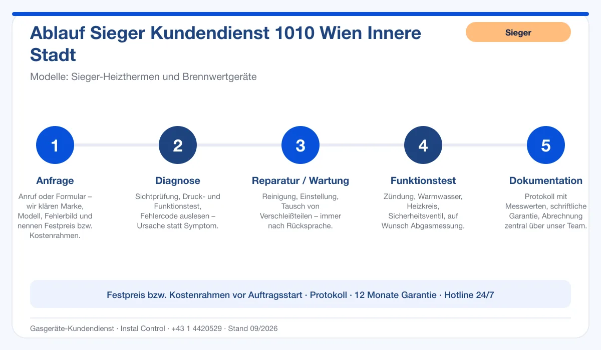 Infografik Ablauf Sieger Kundendienst 1010 Wien Innere Stadt: Anfrage, Diagnose, Service, Funktionstest, Protokoll