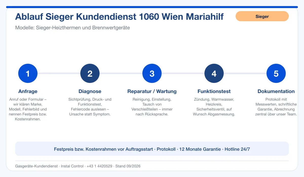 Infografik Ablauf Sieger Kundendienst 1060 Wien Mariahilf: Anfrage, Diagnose, Service, Funktionstest, Protokoll
