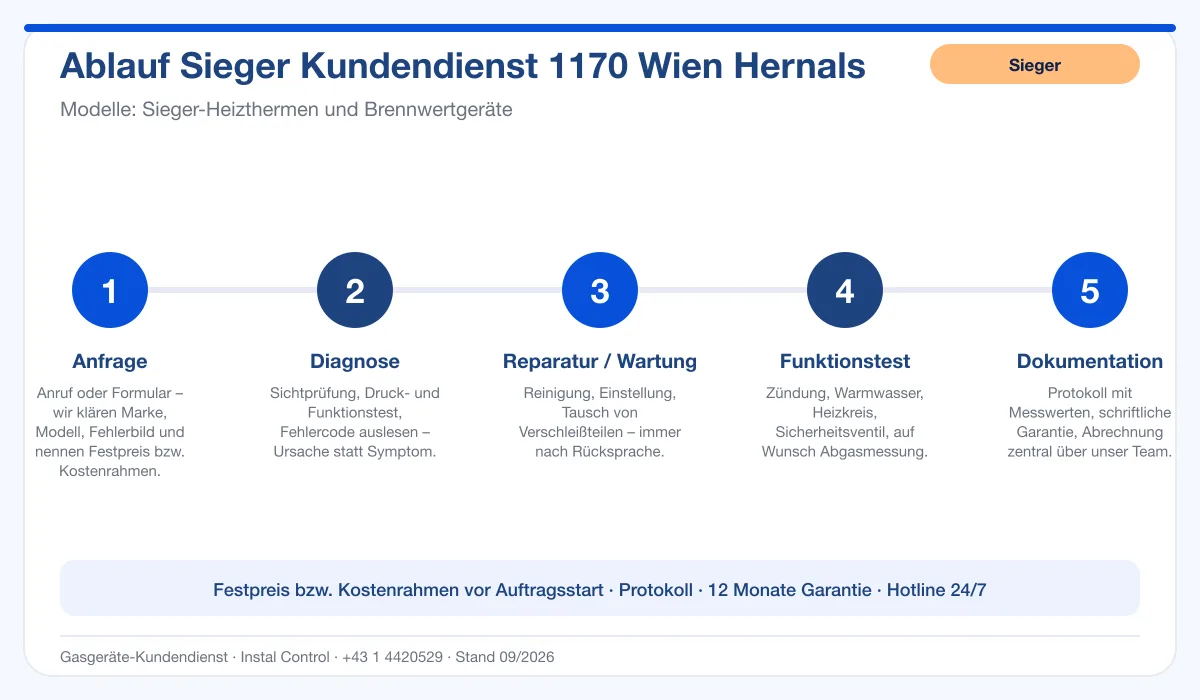 Infografik Ablauf Sieger Kundendienst 1170 Wien Hernals: Anfrage, Diagnose, Service, Funktionstest, Protokoll