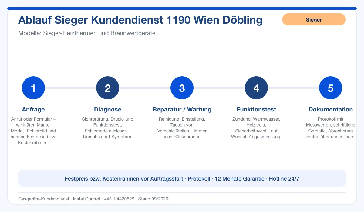 Infografik Ablauf Sieger Kundendienst 1190 Wien Döbling: Anfrage, Diagnose, Service, Funktionstest, Protokoll