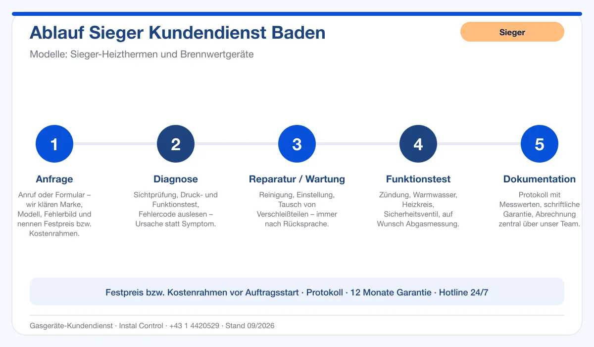 Infografik Ablauf Sieger Kundendienst Baden: Anfrage, Diagnose, Service, Funktionstest, Protokoll
