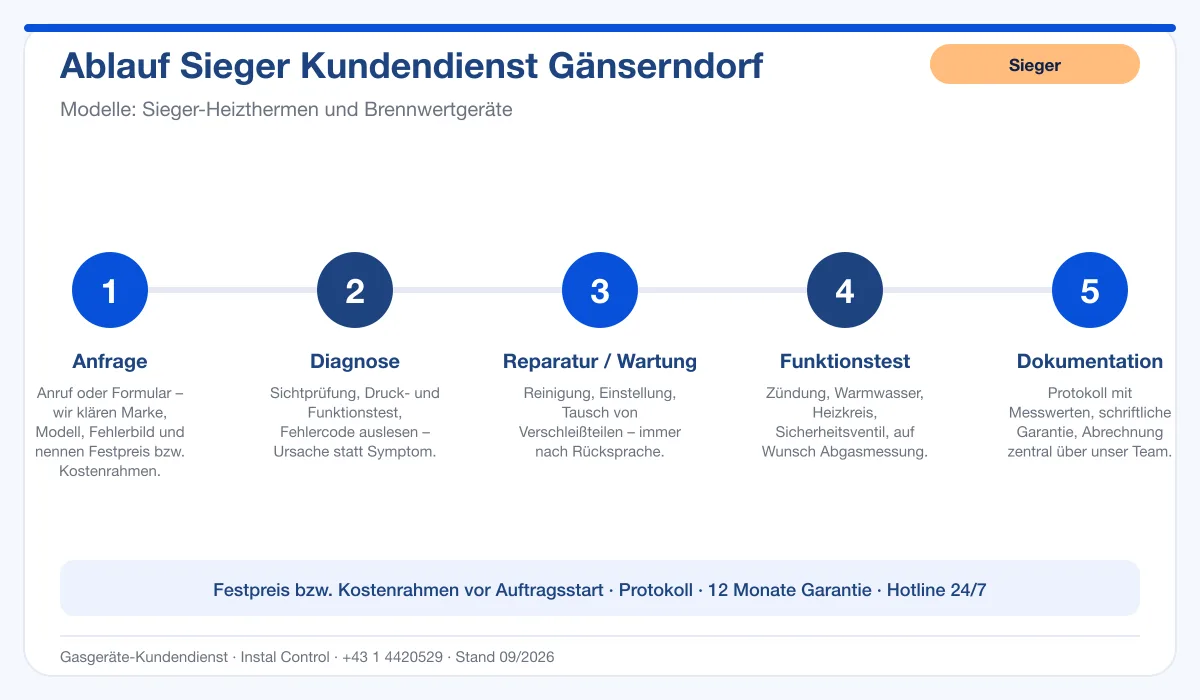 Infografik Ablauf Sieger Kundendienst Gänserndorf: Anfrage, Diagnose, Service, Funktionstest, Protokoll