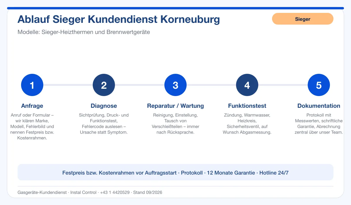 Infografik Ablauf Sieger Kundendienst Korneuburg: Anfrage, Diagnose, Service, Funktionstest, Protokoll