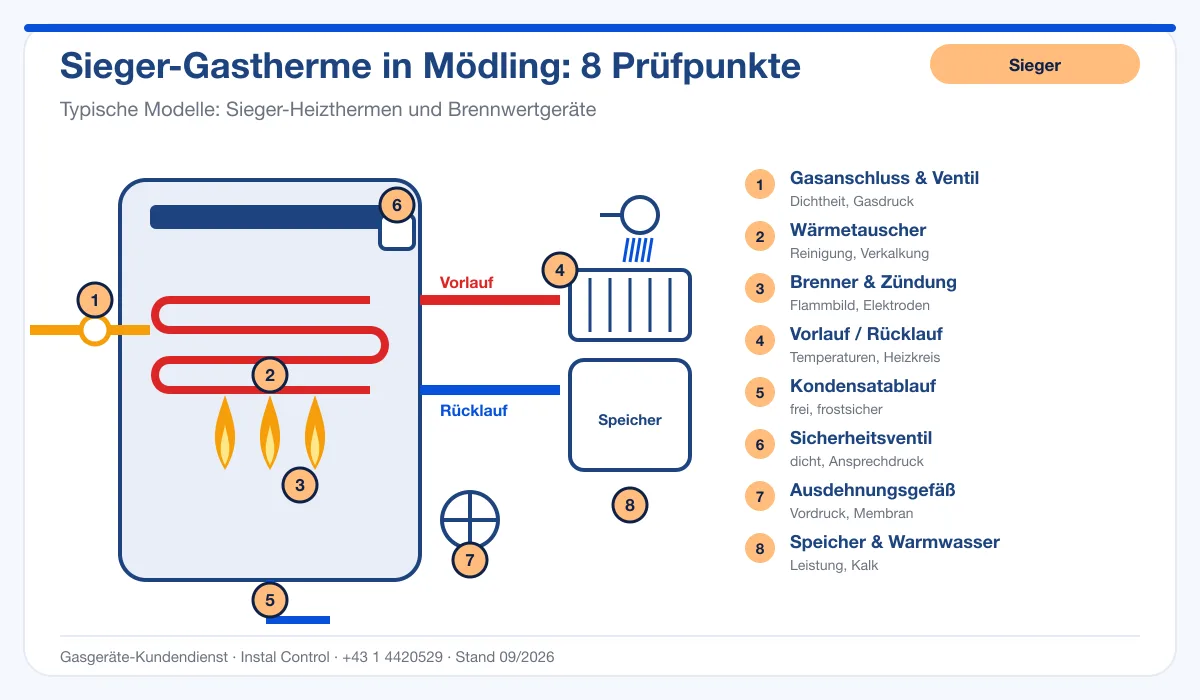 Infografik Sieger Kundendienst Mödling: Aufbau einer Sieger-Gastherme mit 8 Prüfpunkten