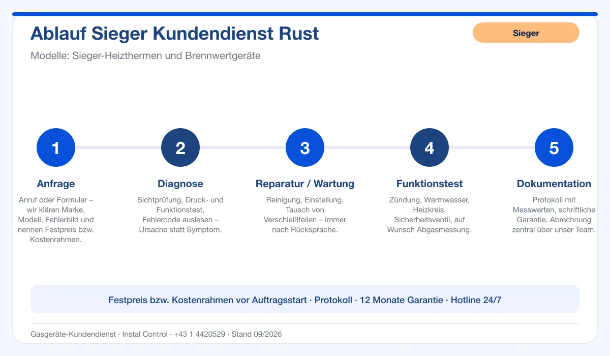 Infografik Ablauf Sieger Kundendienst Rust: Anfrage, Diagnose, Service, Funktionstest, Protokoll