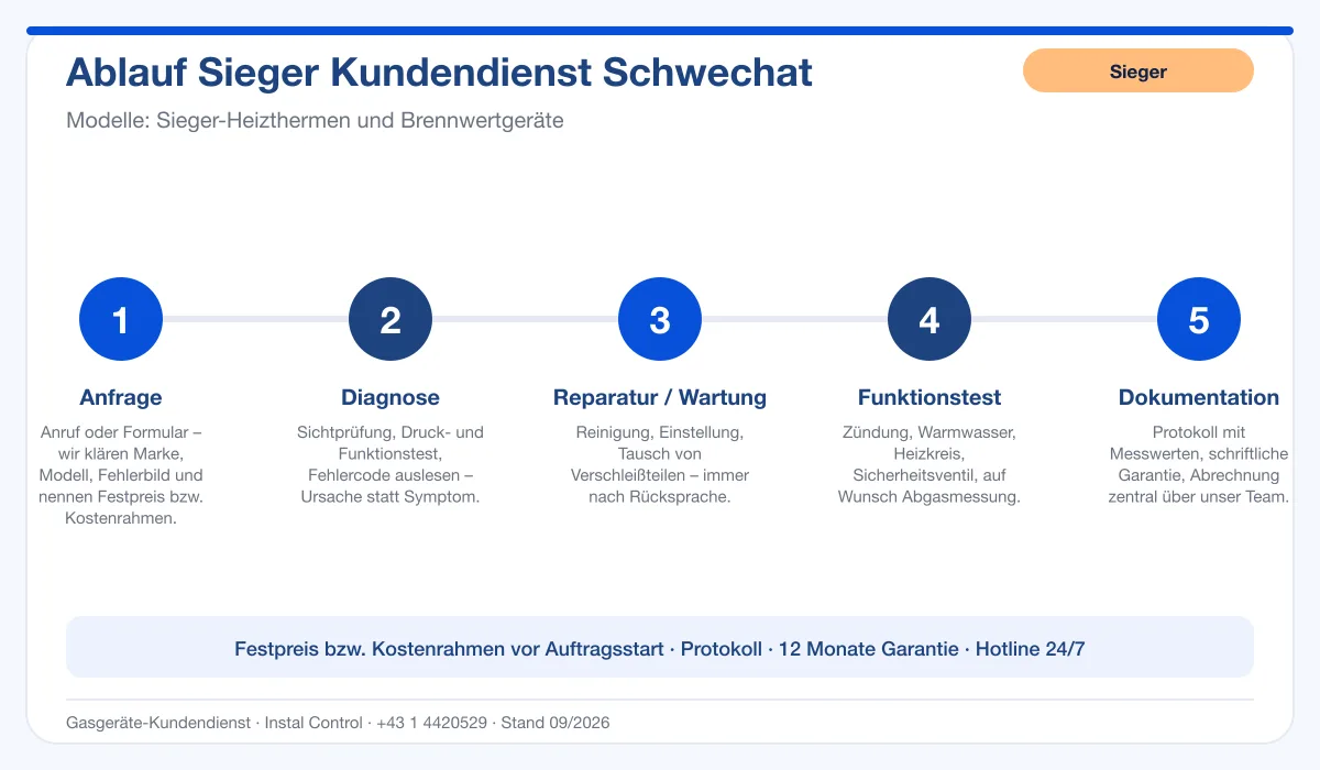 Infografik Ablauf Sieger Kundendienst Schwechat: Anfrage, Diagnose, Service, Funktionstest, Protokoll