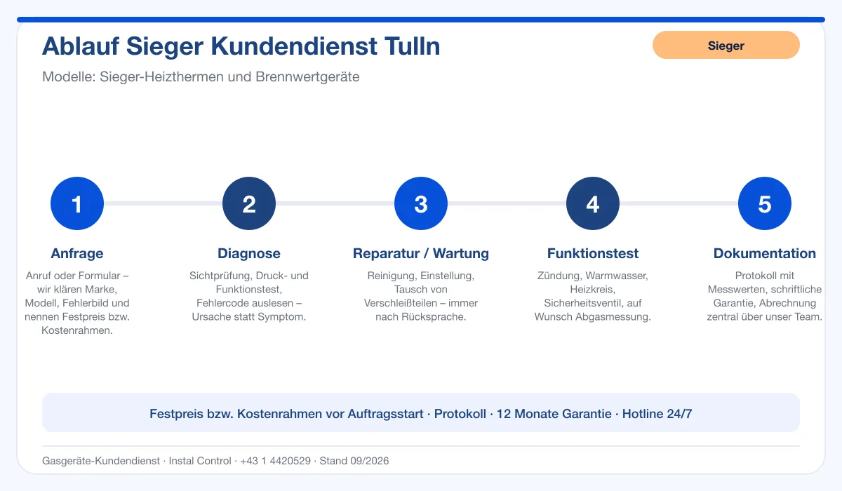 Infografik Ablauf Sieger Kundendienst Tulln: Anfrage, Diagnose, Service, Funktionstest, Protokoll