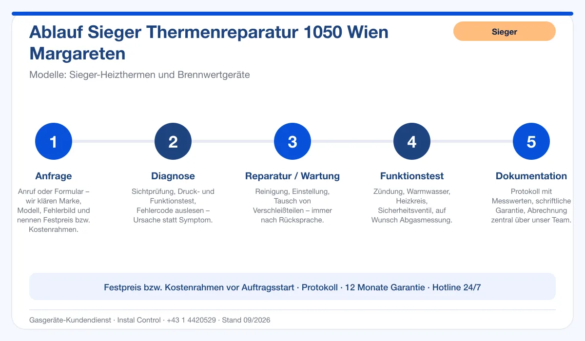 Infografik Ablauf Sieger Thermenreparatur 1050 Wien Margareten: Anfrage, Diagnose, Service, Funktionstest, Protokoll