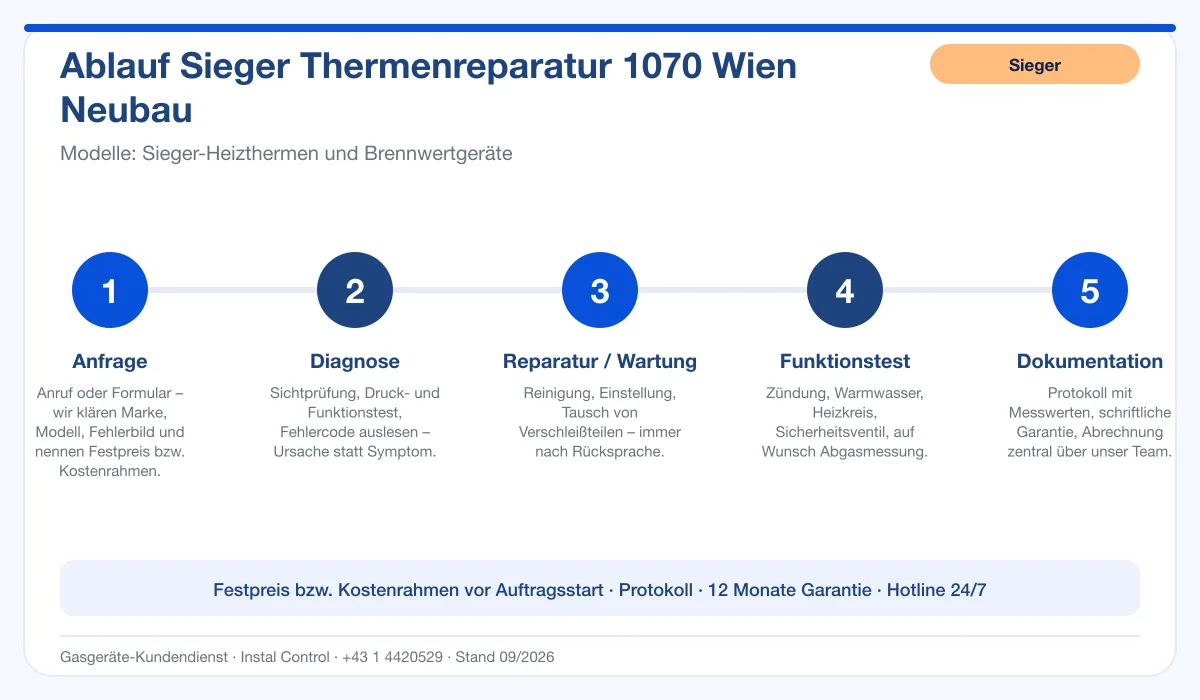 Infografik Ablauf Sieger Thermenreparatur 1070 Wien Neubau: Anfrage, Diagnose, Service, Funktionstest, Protokoll