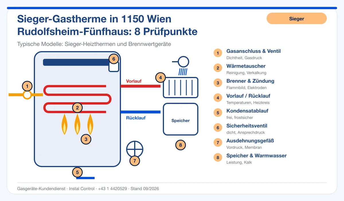 Infografik Sieger Thermenreparatur 1150 Wien Rudolfsheim-Fünfhaus: Aufbau einer Sieger-Gastherme mit 8 Prüfpunkten