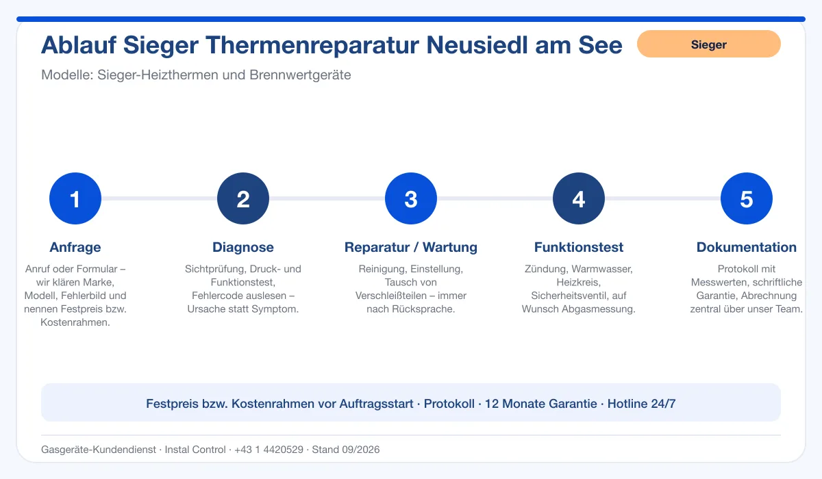 Infografik Ablauf Sieger Thermenreparatur Neusiedl am See: Anfrage, Diagnose, Service, Funktionstest, Protokoll