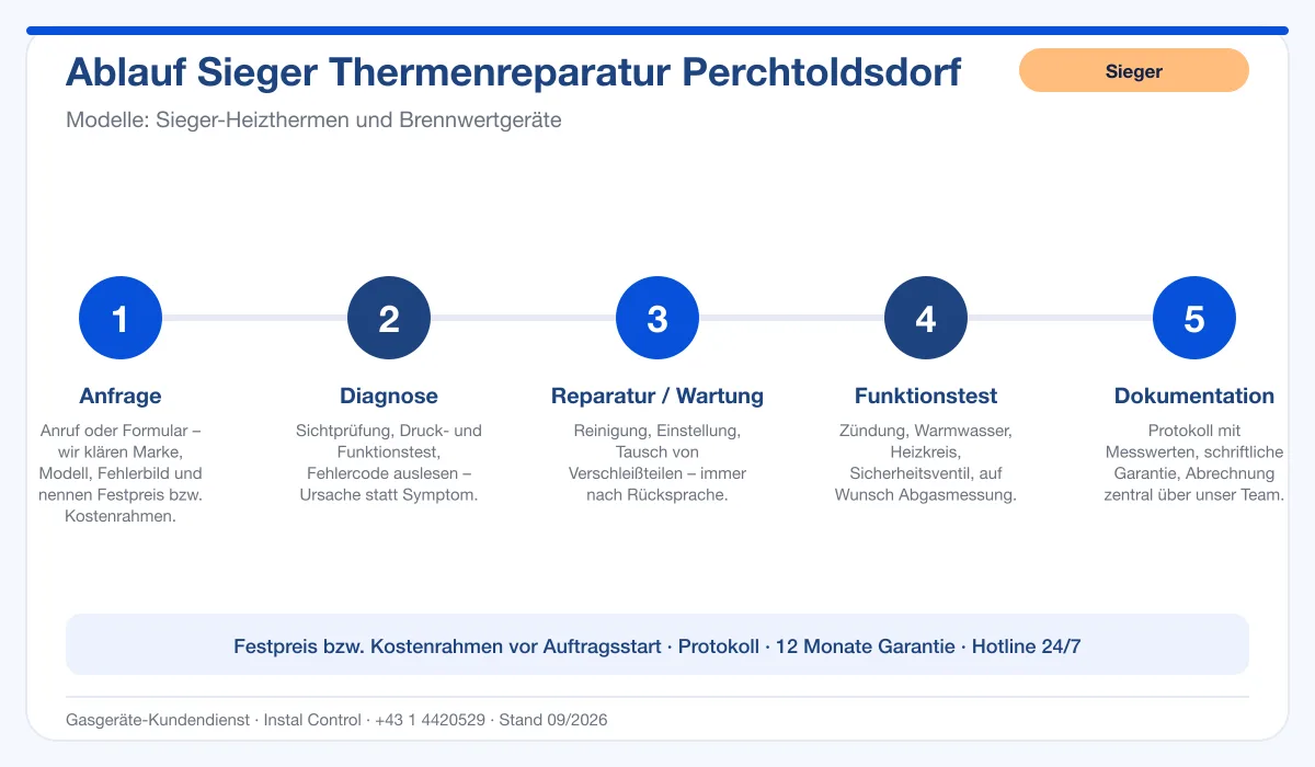 Infografik Ablauf Sieger Thermenreparatur Perchtoldsdorf: Anfrage, Diagnose, Service, Funktionstest, Protokoll
